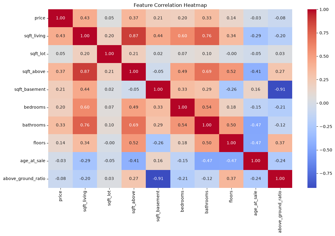 Correlation Heatmap
